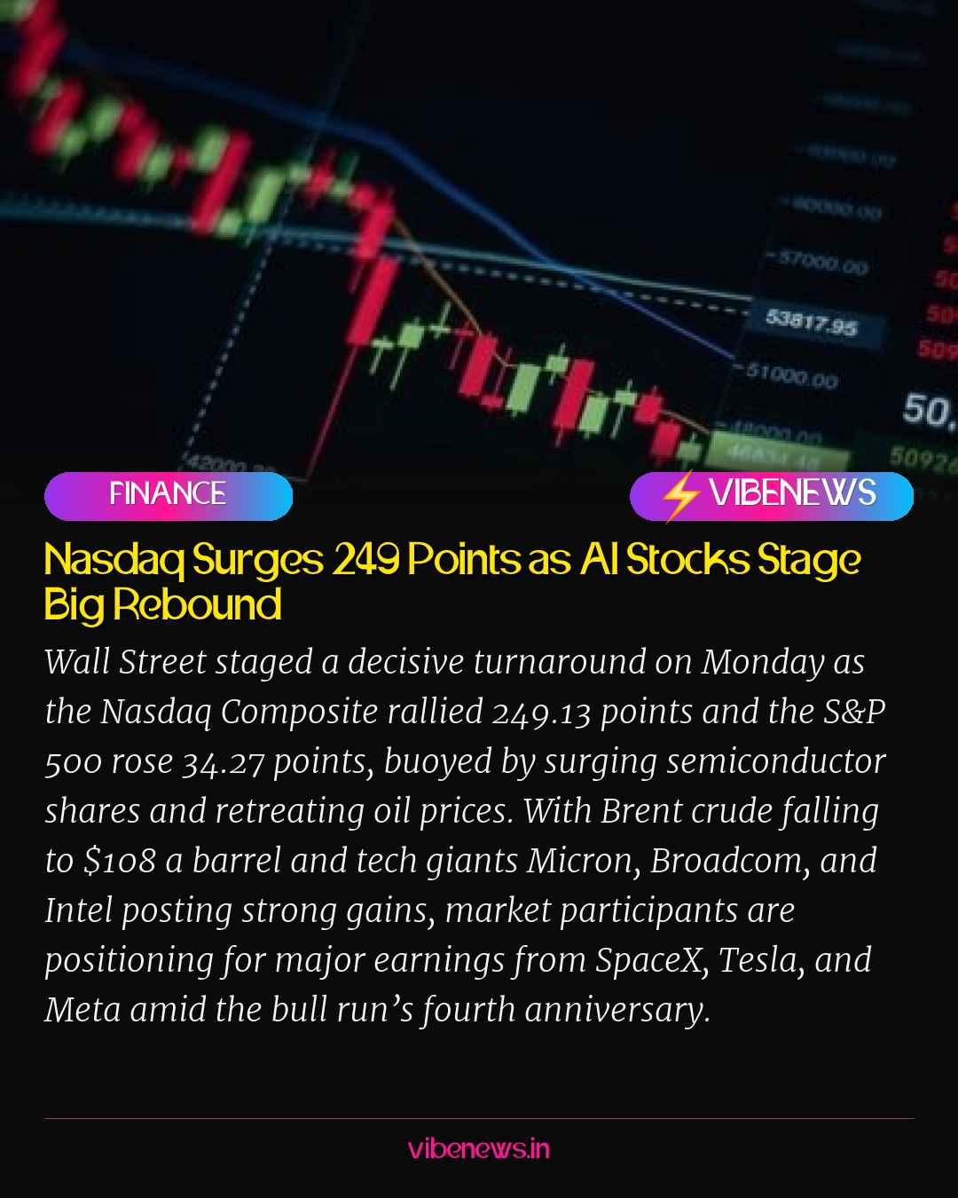 Nasdaq Surges 249 Points as AI Stocks Stage Big Rebound
