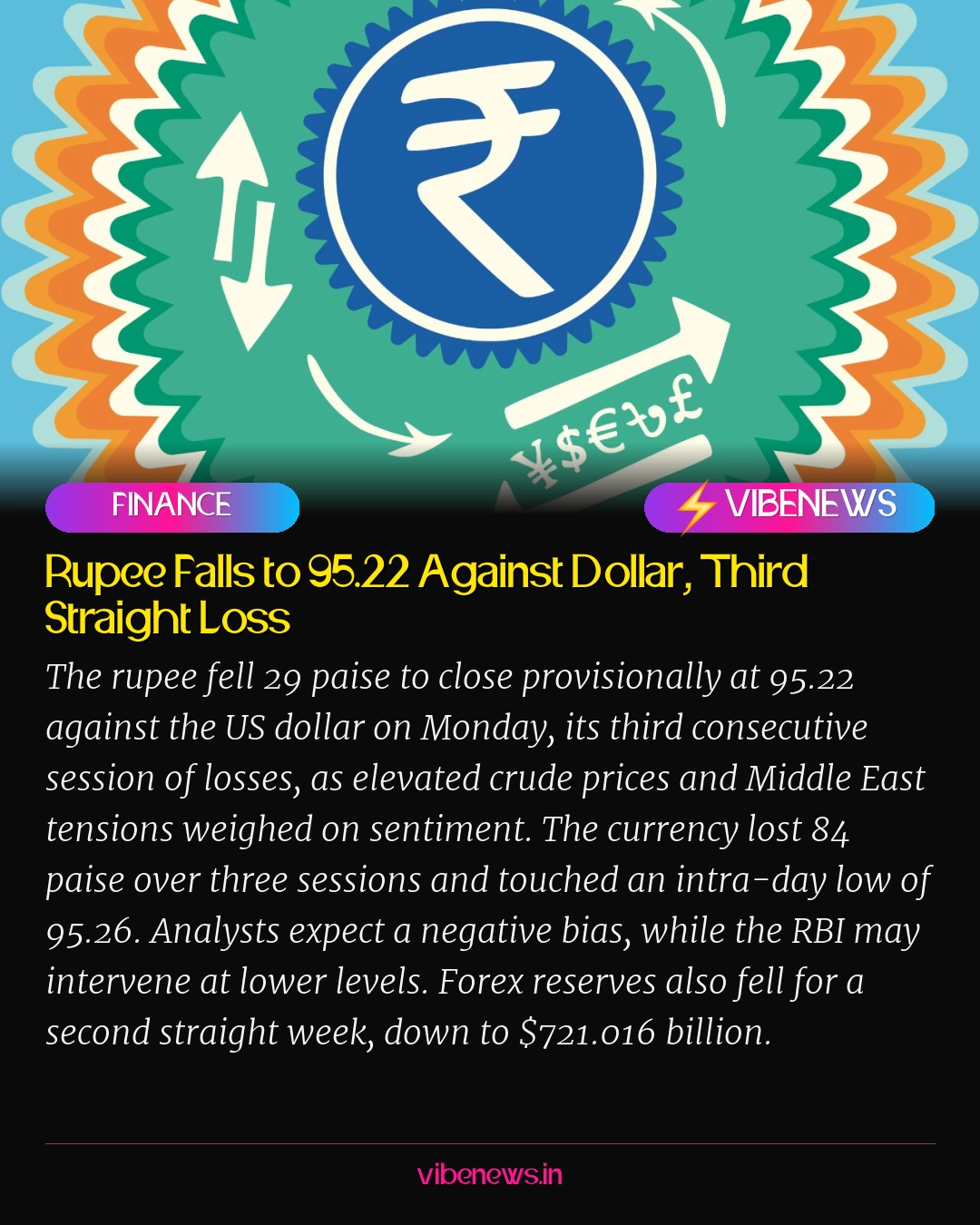 Rupee Falls to 95.22 Against Dollar, Third Straight Loss