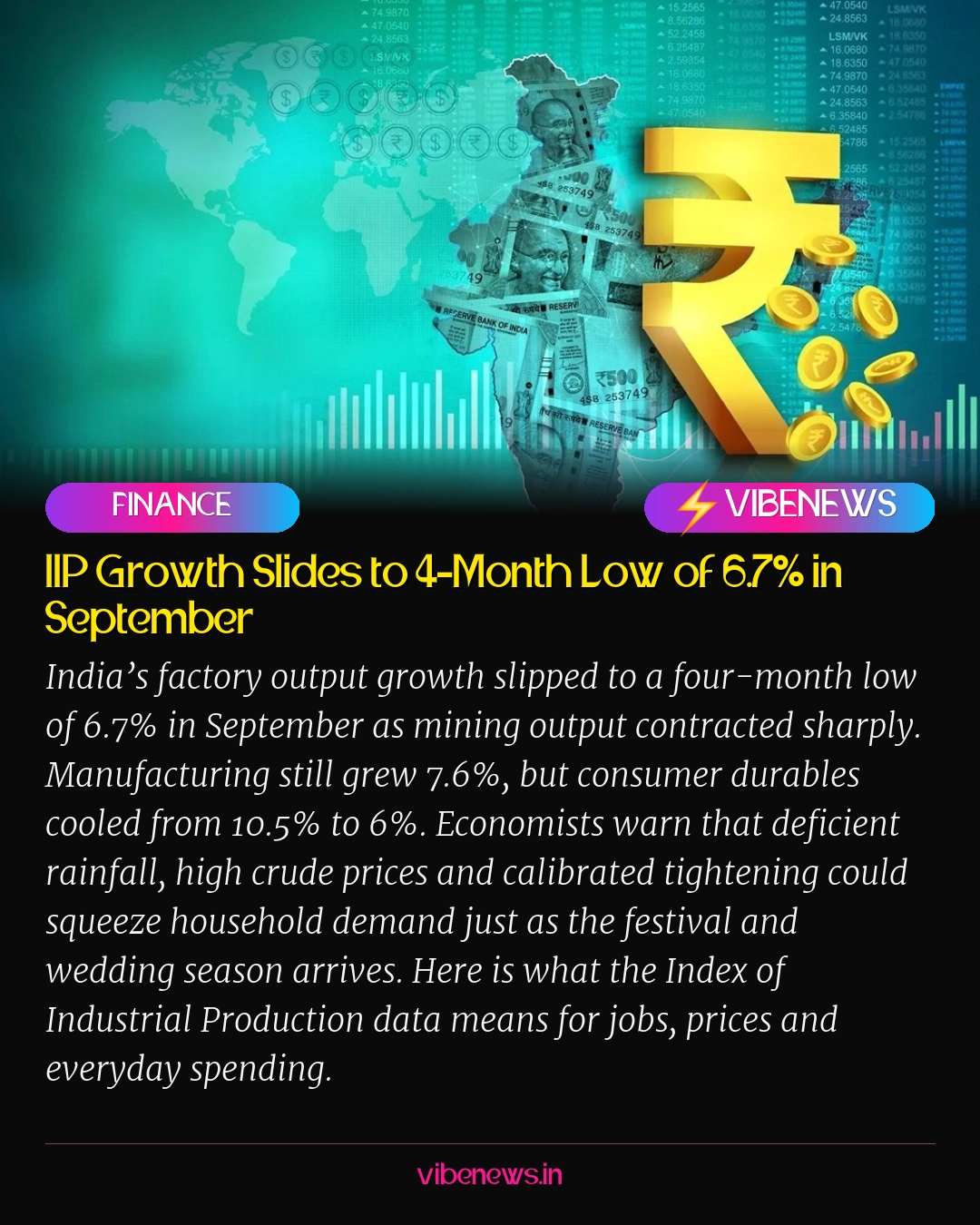 IIP Growth Slides to 4-Month Low of 6.7% in September