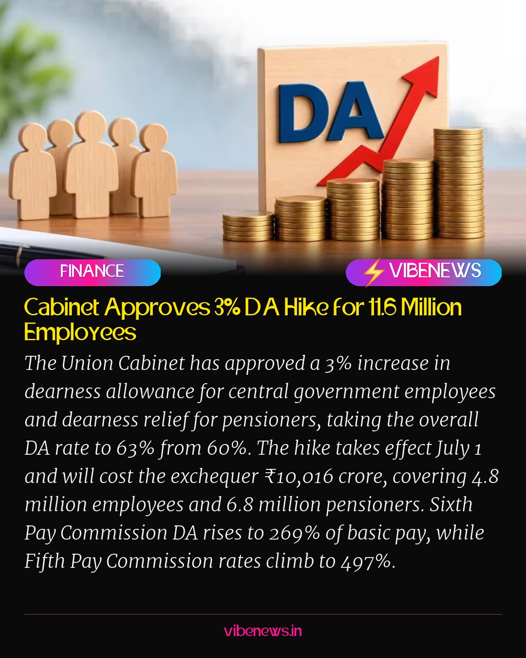 Cabinet Approves 3% DA Hike for 11.6 Million Employees