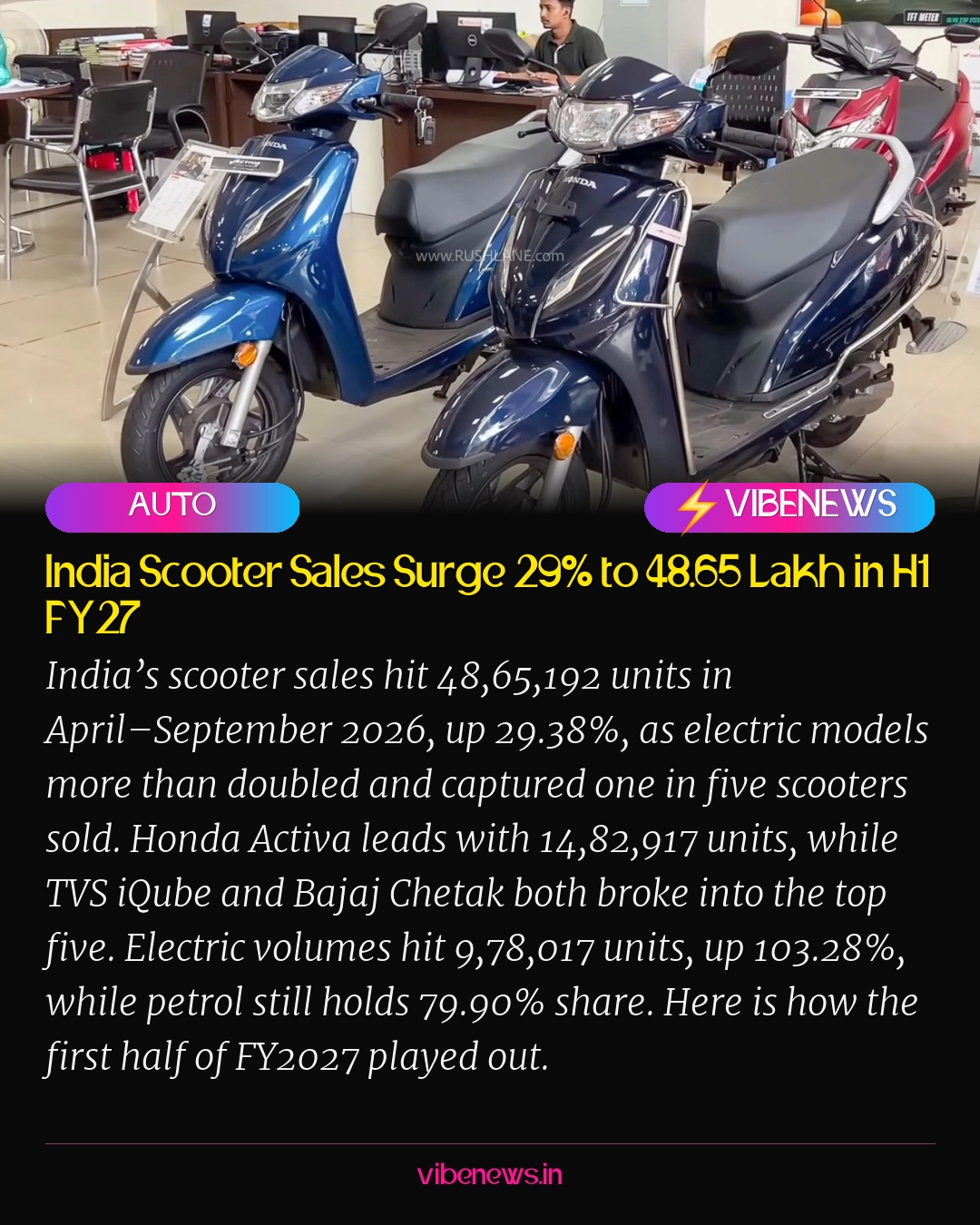 India Scooter Sales Surge 29% to 48.65 Lakh in H1 FY27