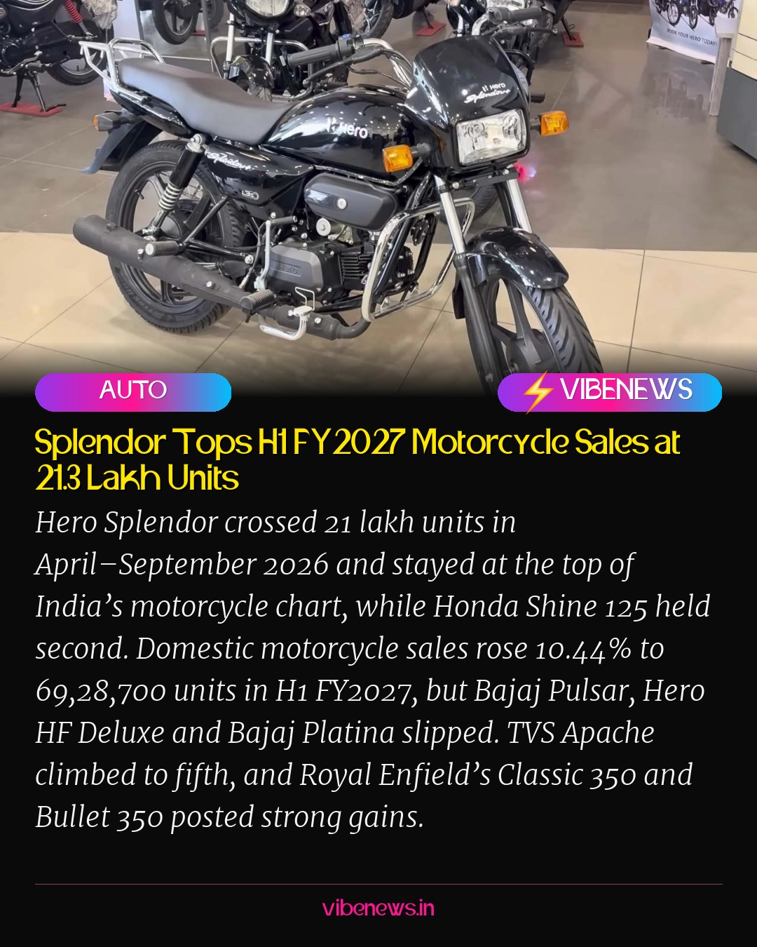 Splendor Tops H1 FY2027 Motorcycle Sales at 21.3 Lakh Units